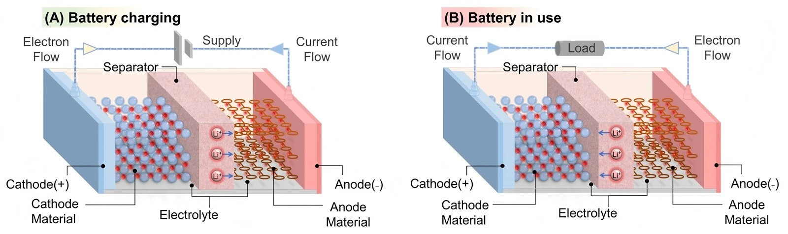 Battery Degradation Battery Degradation